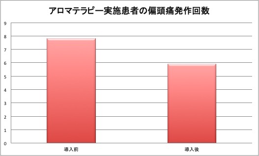 アロマテラピーによる偏頭痛発作回数