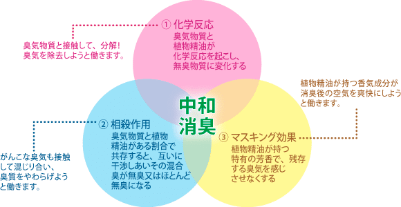 日本デオドール株式会社作図参照